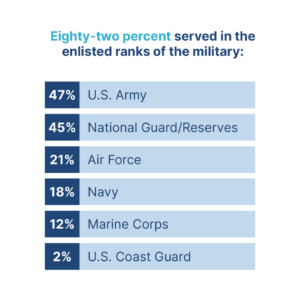 Eighty-two percent served in the enlisted ranks of the military