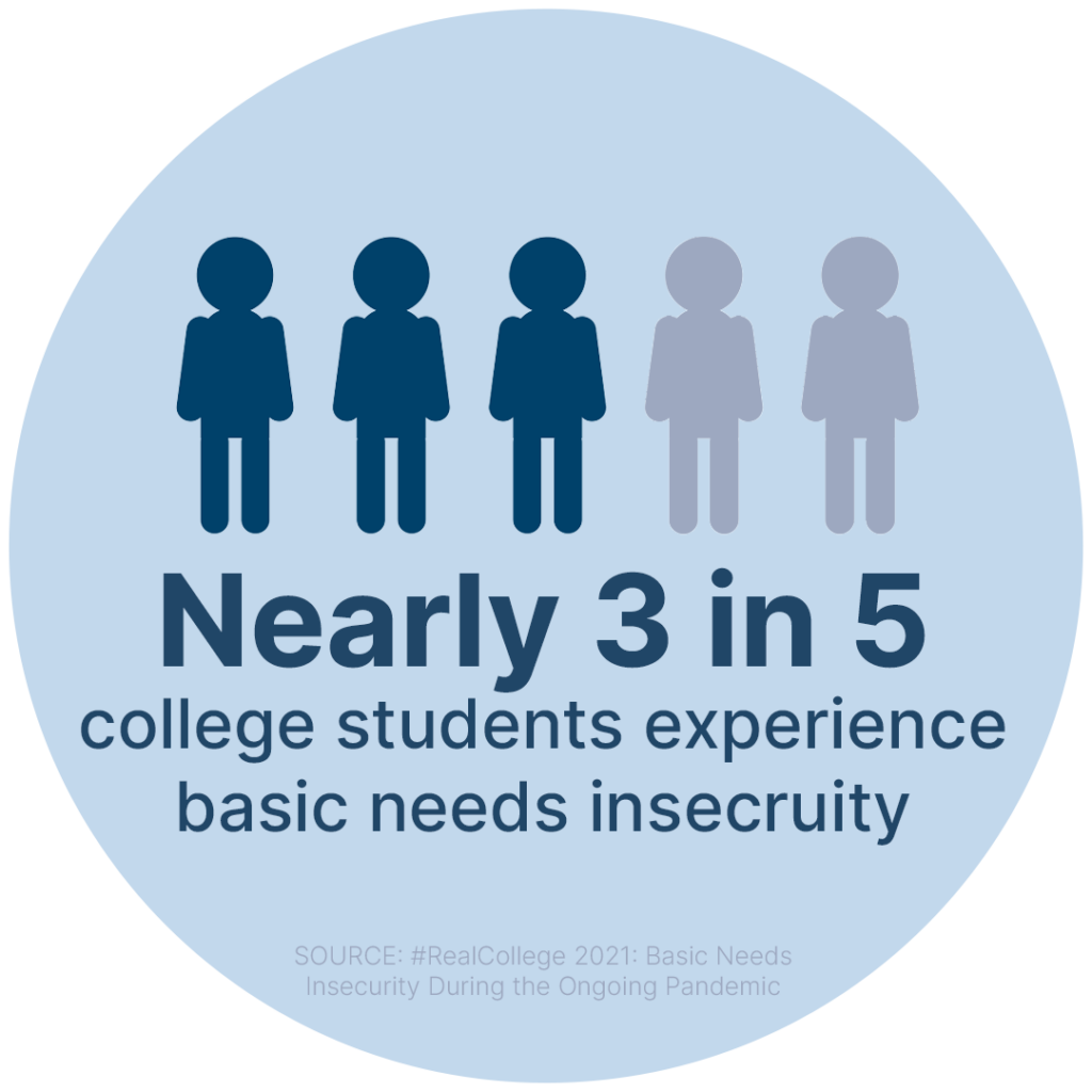 Nearly 3 in 5 college students experience basic needs insecurity