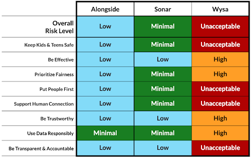 Risk assessment chart comparing Alongside, Sonar, and Wysa across student safety, effectiveness, fairness, trust, data responsibility, and accountability criteria.